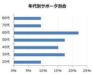 年代別サポーター割合