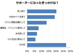 サポーターになったきっかけは?