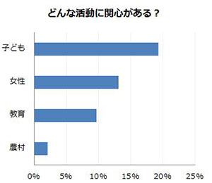 どんな活動に関心がある?