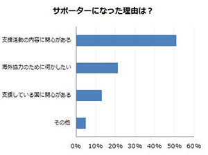 サポーターになった理由は?