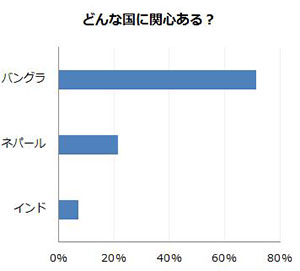 どんな国に関心がある?