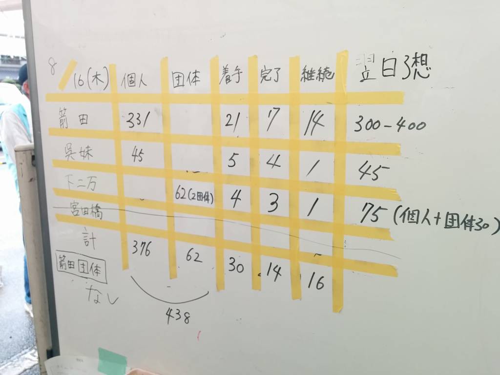 箭田サテライトでは活動終了時に全員で一日の振り返りを行います。