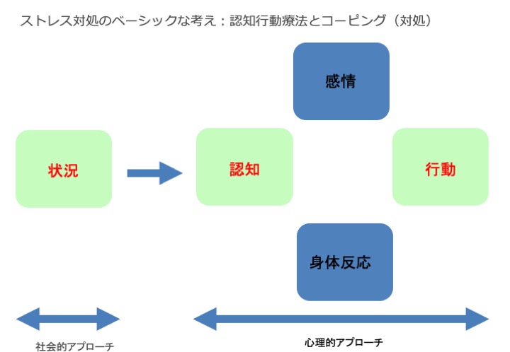 ストレス対処のベーシックな考え方・認知行動療法コーピング(対処)