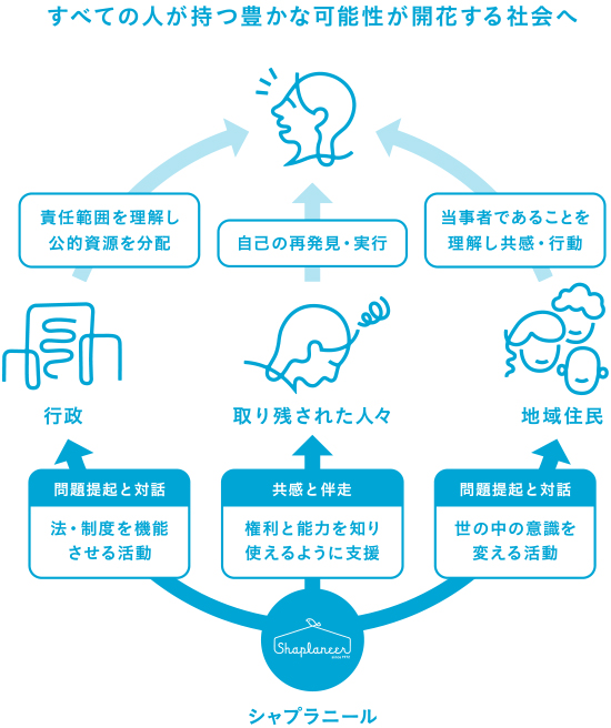 活動